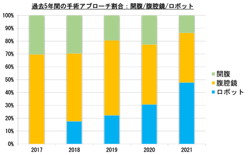 過去５年手術件数棒グラフ