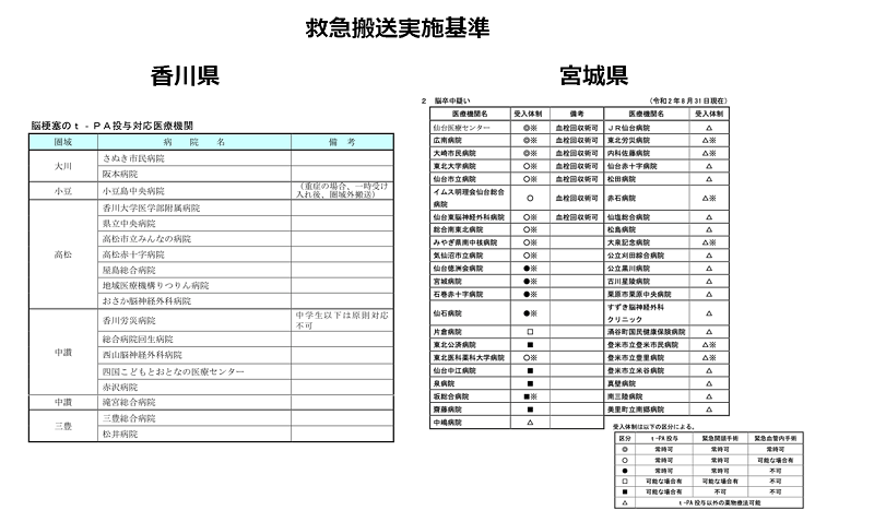 救急搬送実施基準