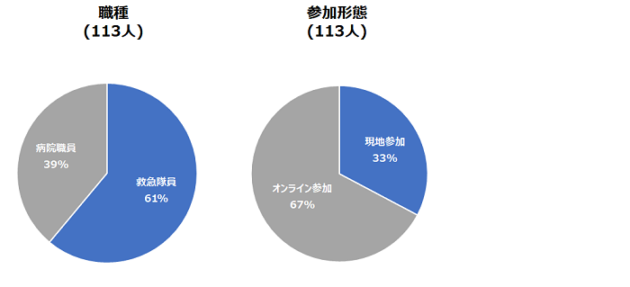 参加者構成円グラフ