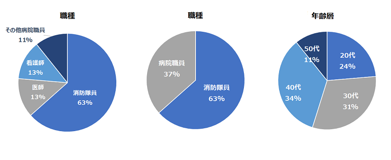 職種、所属円グラフ