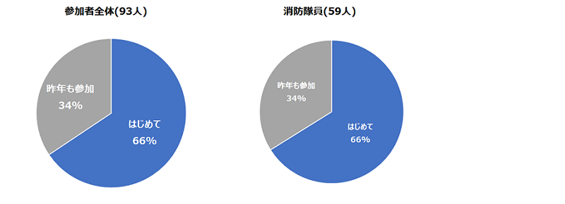 セミナー参加歴