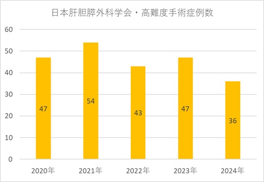 高難度手術件数