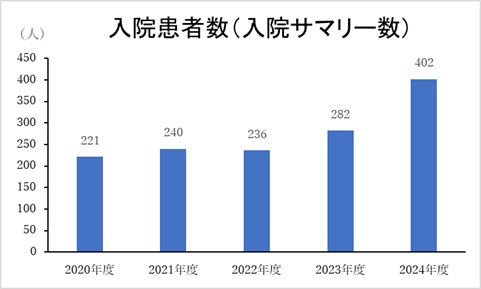 入院患者数（入院サマリー）