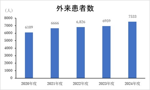 脳内外来患者数
