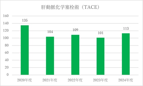 肝動脈化学塞栓術(TACE)グラフ