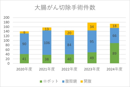 大腸手術件数