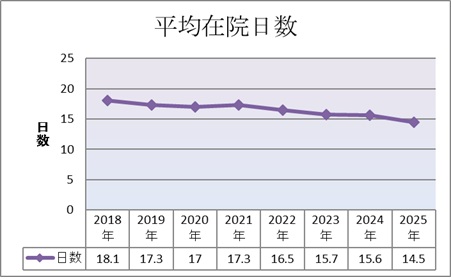 平均在院日数