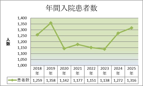 整形外科 年間入院患者数