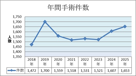 整形外科 年間手術件数