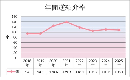 年間逆紹介数