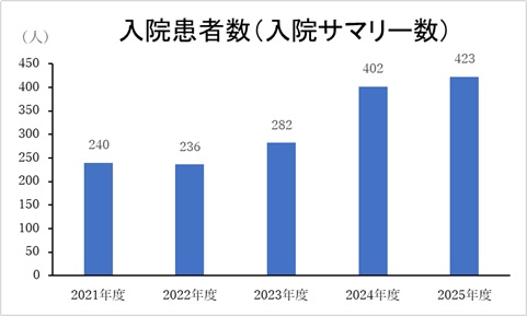 入院患者数（入院サマリー数）