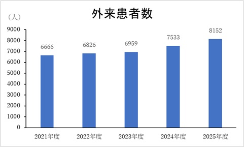 脳神経内科外来患者数