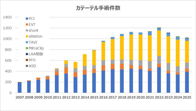 カテーテル手術件数