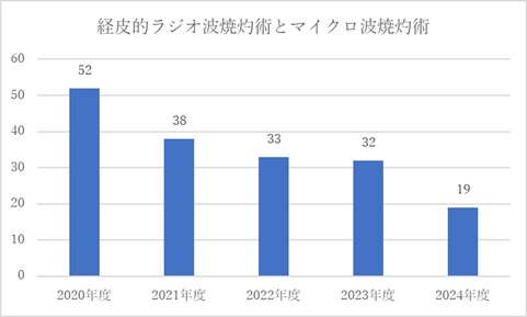 経皮的ラジオ波焼灼術とマイクロ波焼灼術