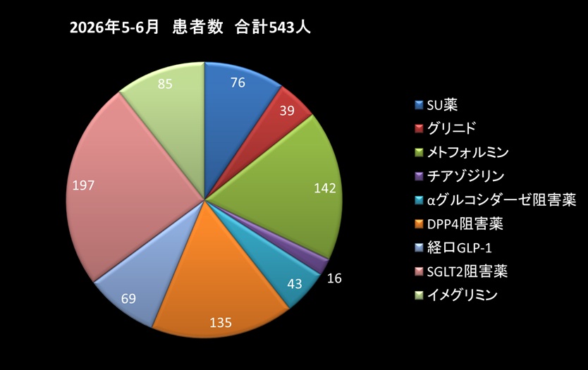 外来での内服薬の処方割合