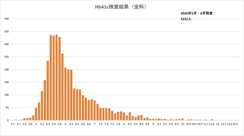 全科受診者(HbA1c)