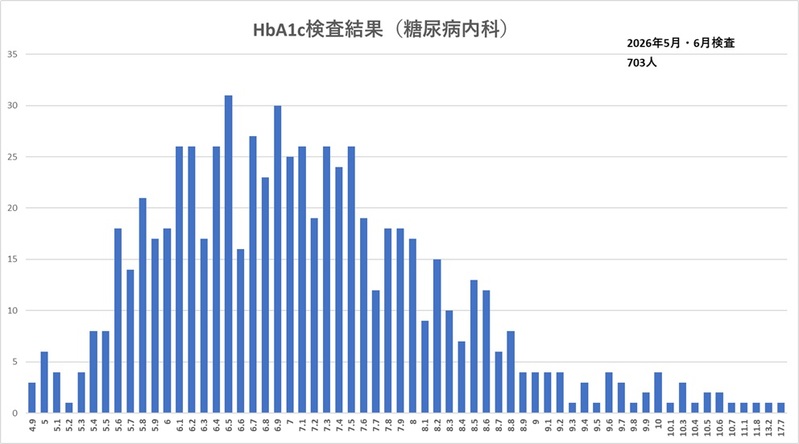 HbA1c(糖尿病内科)