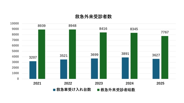 救急外来患者数