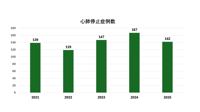 心肺停止病例数