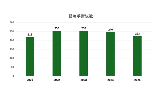 緊急手術総数