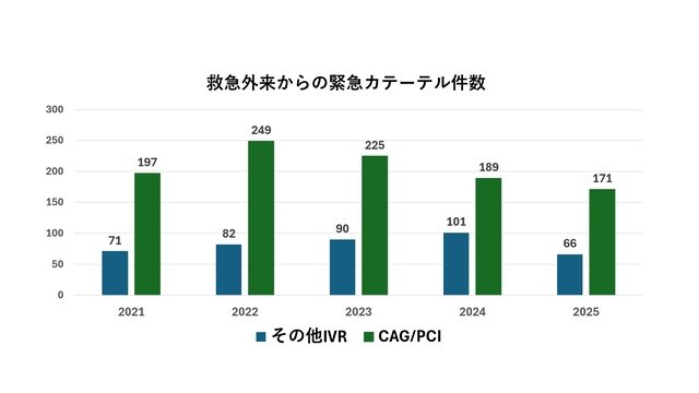 救急外来からの救急カテテール件数