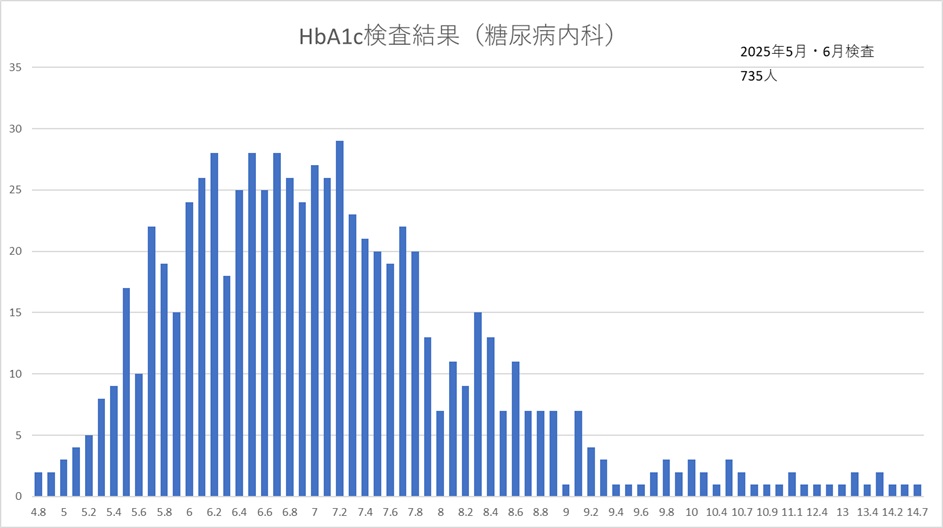 HbA1c(糖尿病内科)
