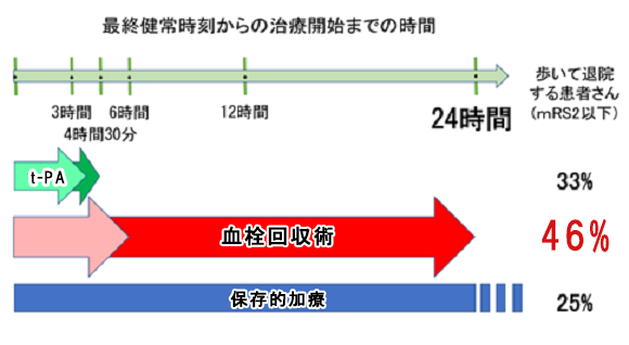 最終健常時刻からの治療開始までの時間