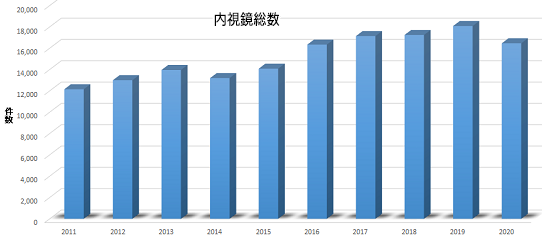 内視鏡検査・処置 総数