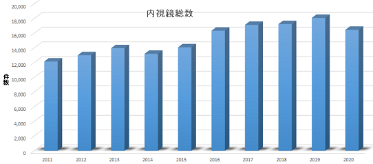 内視鏡総数 表