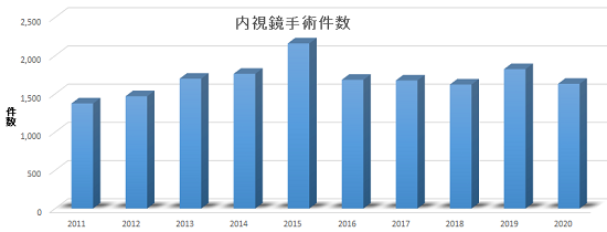 内視鏡手術件数 表