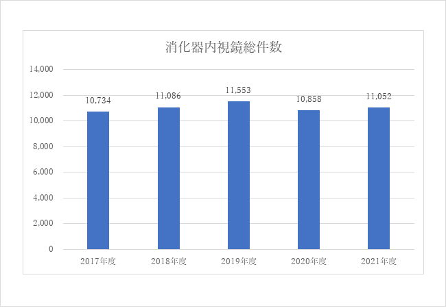 内視鏡総数 gu
