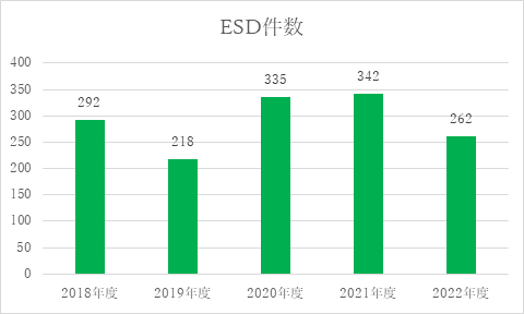 ＥＳＤ件数グラフ