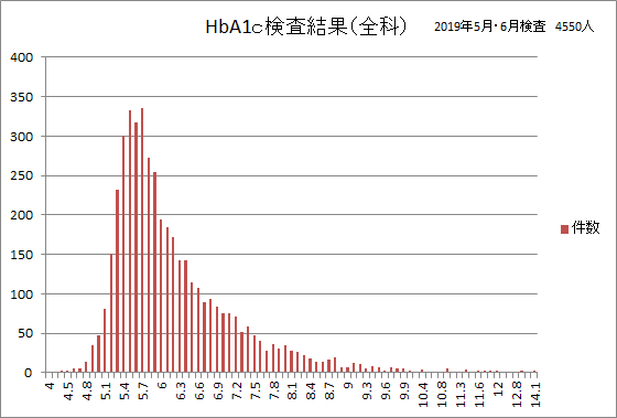 HbA1c検査結果 2019年5月・6月