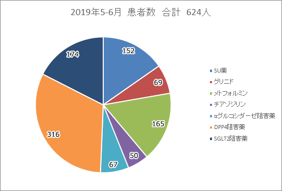外来での内服薬の処方割合 2019年5月~6月(n=624)グラフ