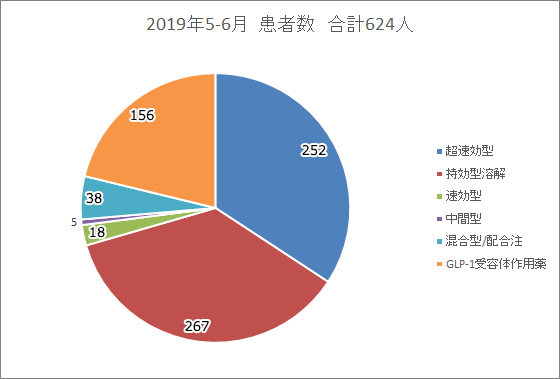 外来での注射の処方割合 2019年5月~6月(n=624)