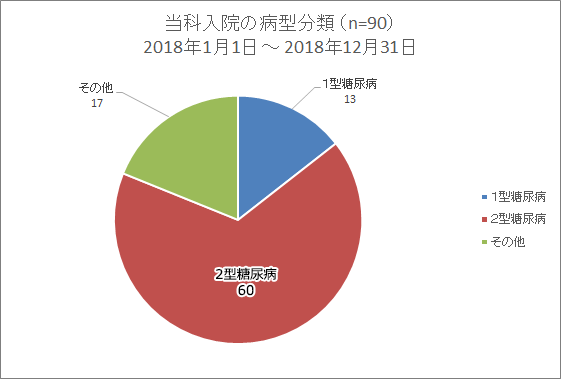 当科入院の病型分類グラフ