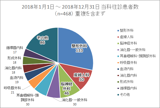 2018年1月1日 ~ 2018年12月31日 当科往診患者数 (n=468) 重複を含まず