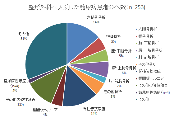 整形外科へ入院した糖尿病患者のべ数(n=253)うち133名を往診グラフ