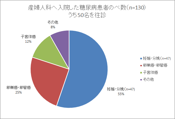 産婦人科へ入院した糖尿病患者のべ数(n=130) うち50名を往診グラフ