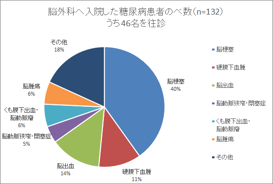 脳外科入院した糖尿病患者のべ数(n=132)うち46名を往診グラフ