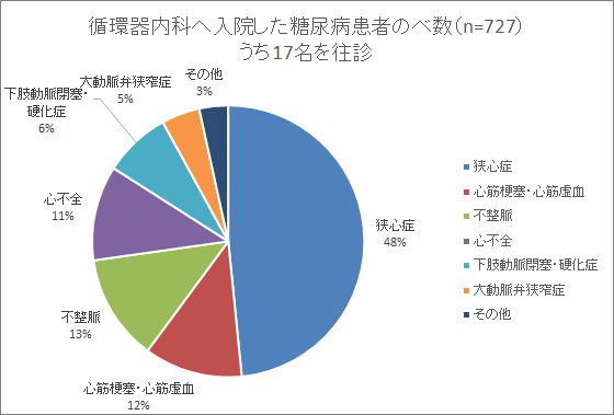 循環器内科へ入院した糖尿病患者のべ数(n=727)うち17名を往診グラフ