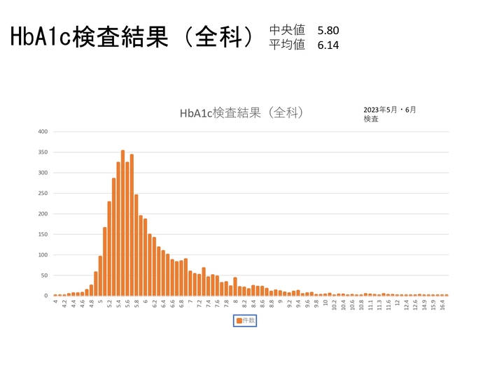 HbA1c検査結果 ５-6月 全科受診患者グラフ