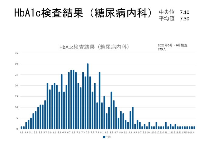 HbA1c検査結果 ５-6月 糖尿病内科受診患者グラフ