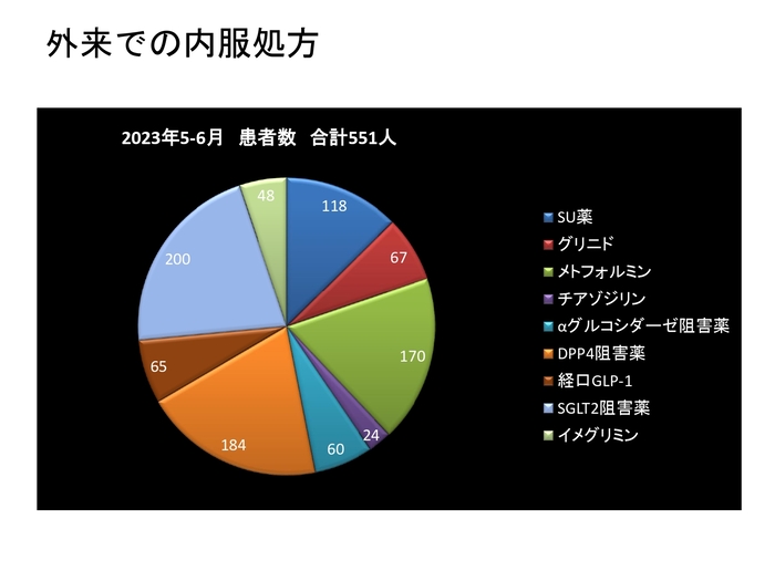 外来での内服薬の処方割合 年5月～6月