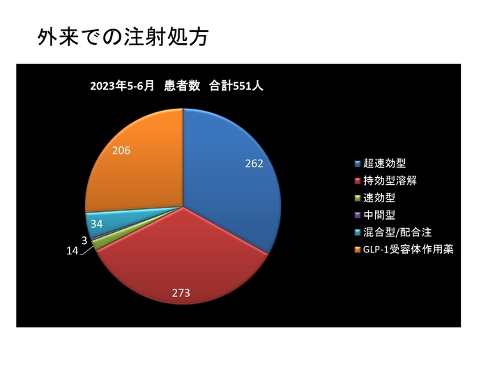 外来での注射の処方割合円グラフ