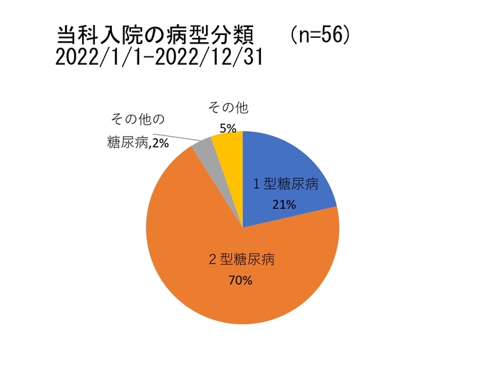 当科入院の病型分類円グラフ