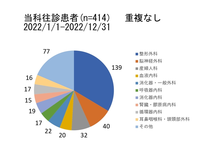 当院に総入院した患者さんの内、糖尿病内科が診察した患者数円グラフ