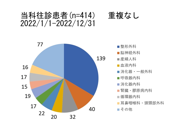 当院に総入院した患者さんの内、糖尿病内科が診察した患者数円グラフ