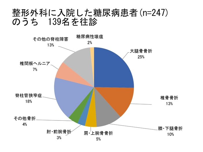 整形外科へ入院した患者さんの内、糖尿病患者の割合の円グラフ