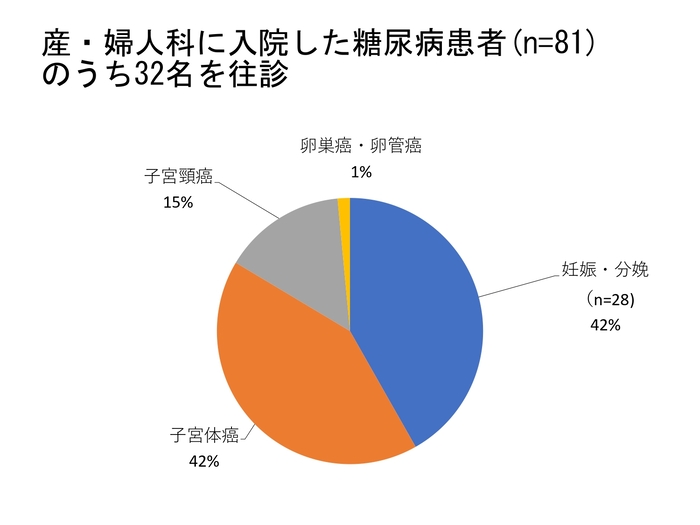 産婦人科へ入院した糖尿病患者往診比率グラフ